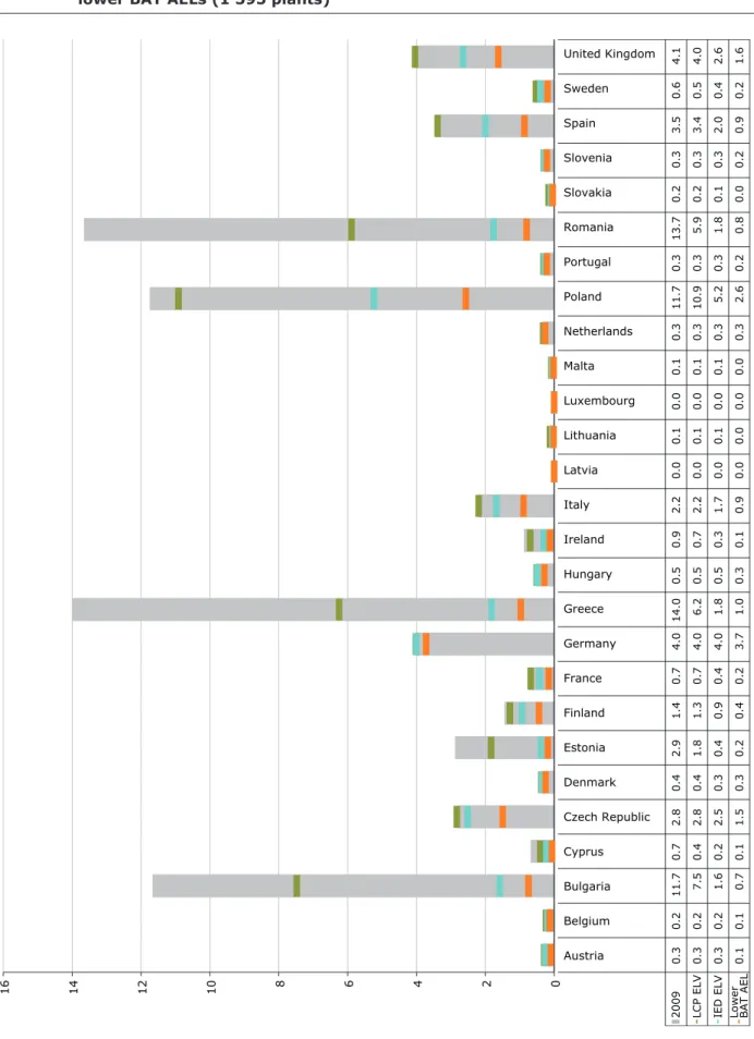 Figure ES.4  2009 dust emissions (kt) compared with LCP and IED emission limits, and the  lower BAT AELs (1 595 plants)