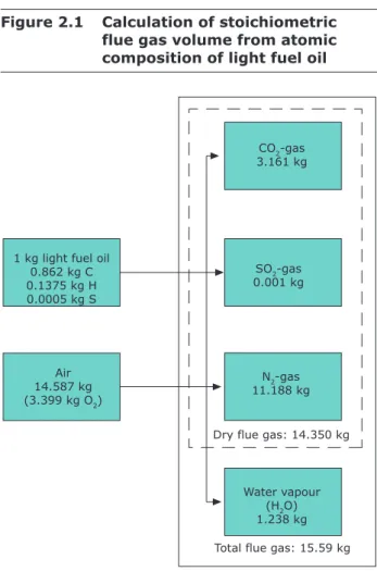 Figure 2.1  Calculation of stoichiometric  flue gas volume from atomic  composition of light fuel oil