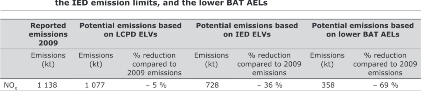 Figure 3.3 also shows that for a number of Member  States (Belgium, Germany, Hungary, Luxembourg,  the Netherlands, Slovenia and Sweden), the  potential emission reductions are almost the same  when comparing the theoretical IED and LCPD  ELVs