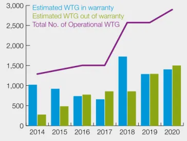 Figure 3: Assumed number of operational offshore  wind turbines based on mid-case estimates of  build-out to 2020 