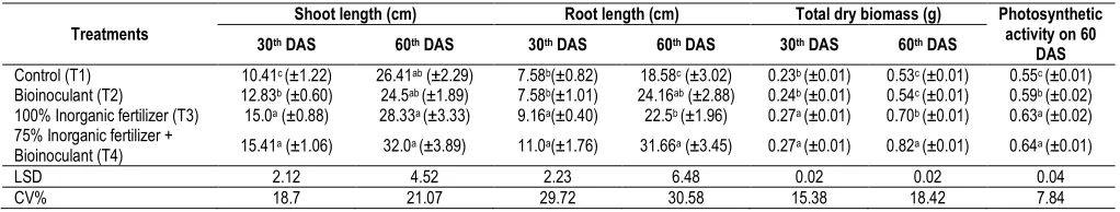 Table 4. Macro and micronutrient uptake pattern in plant at 60 DAS  