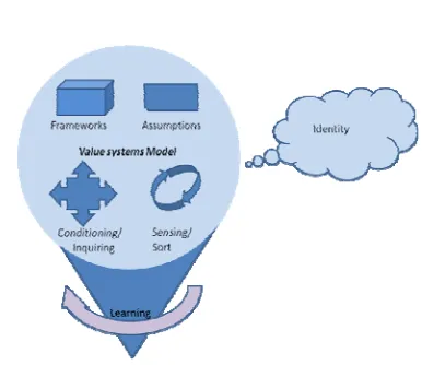 Figure 7 A Value Systems Model 