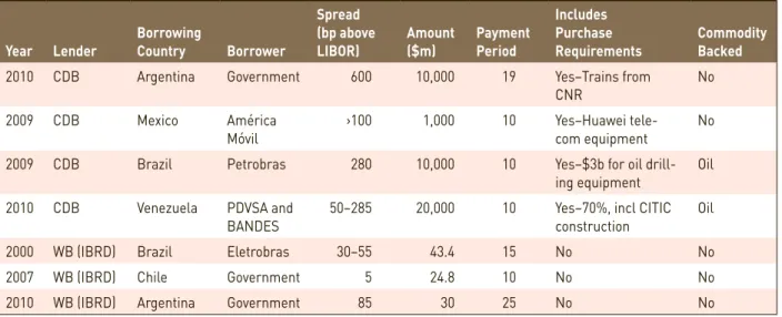 table 5. CDB and world Bank loan interest rates