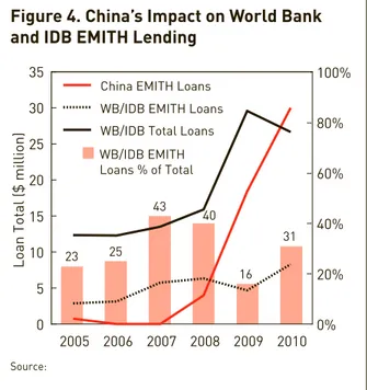 Figure 4. China’s Impact on World Bank  and IDB EMITH Lending