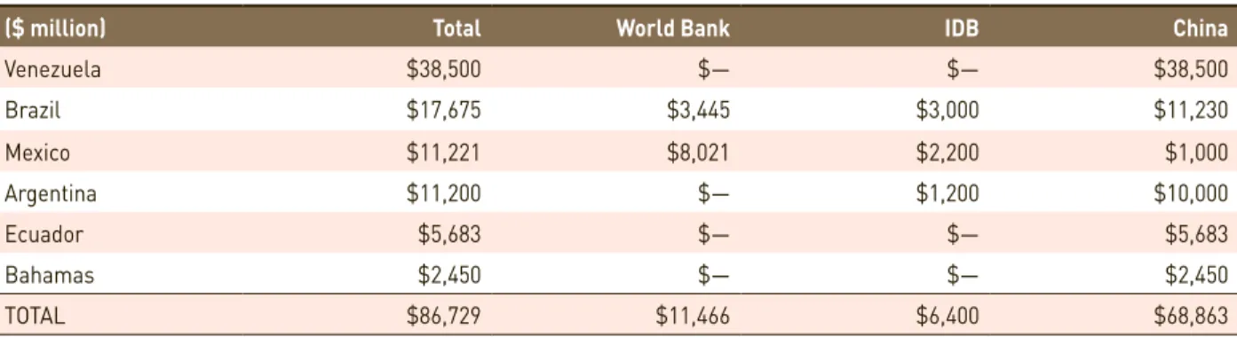 table 3. recipients of world Bank, iDB, and Chinese loans of $1 Billion or Greater