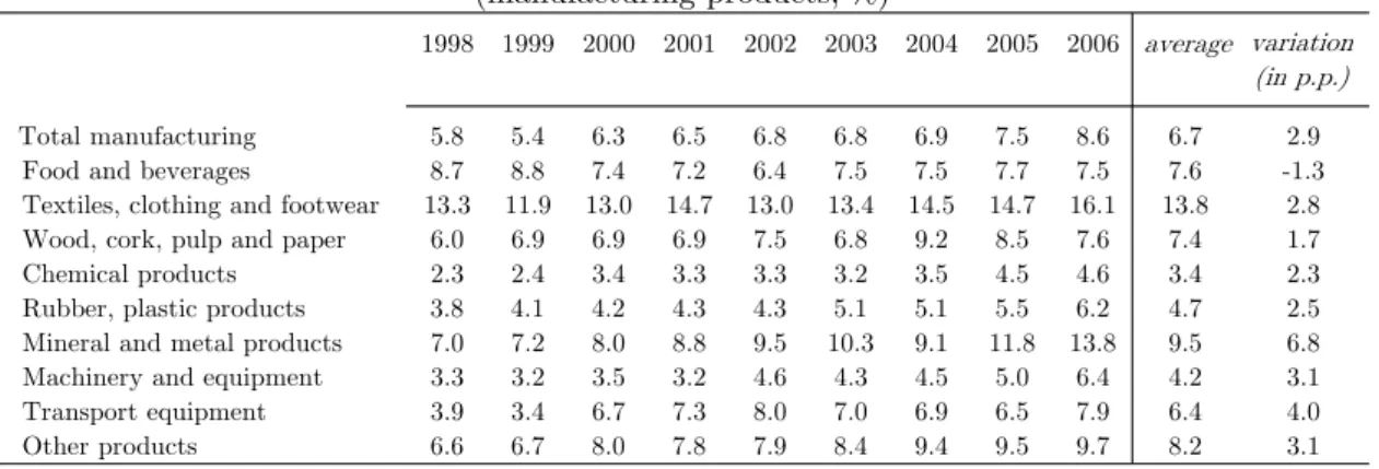 Table 3 presents the estimates of the direct effect on Portuguese manufacturing import  prices following the methodology presented in section 2 for the period 1998-2006