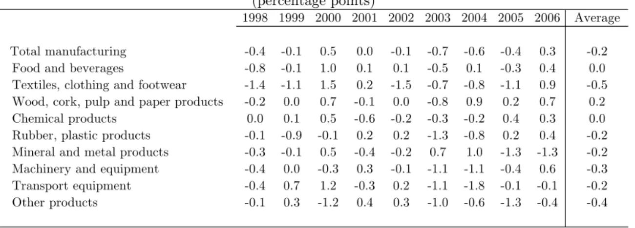 Table 3 — Effects of low-cost countries on import deflators  (percentage points) 