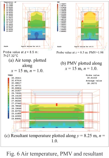 Fig. 6 Air temperature, PMV and resultant 