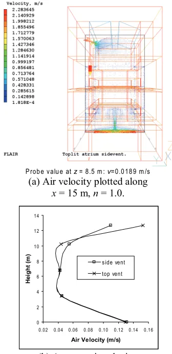 Fig. 8 Air velocity vector plot for model with 