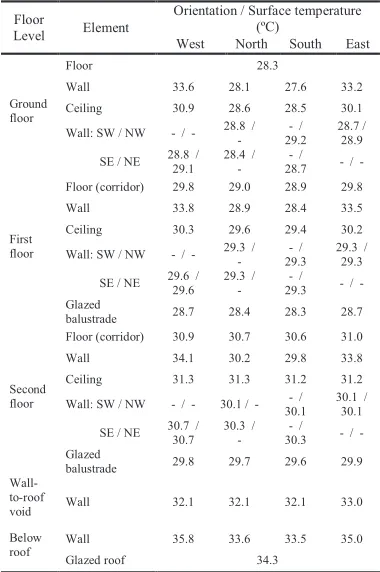Table 1:  Elemental surface temperatures for CFD model
