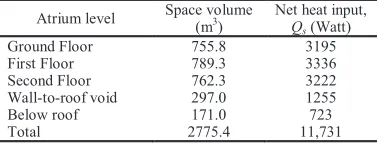 Table 2 :  Estimated net heat input, Qs, (in Watt) within the atrium at 1400 hr