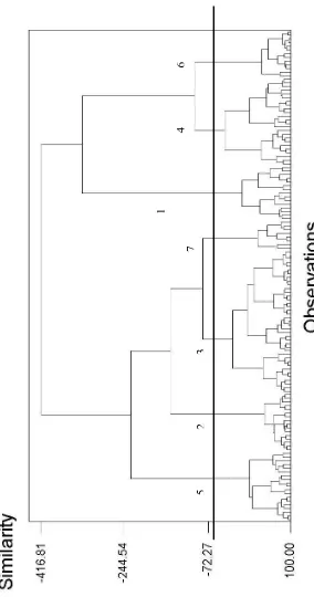 Figure 3.1 Dendrogram showing the seven classificatory groups 