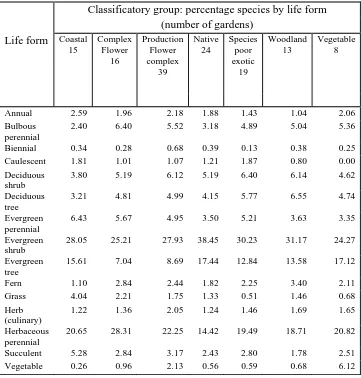 Table 3.4 Mean species richness of garden types 