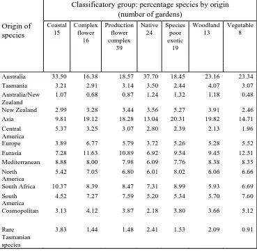 Table 3.6 Mean percentage of species by origin and rarity class by garden type 