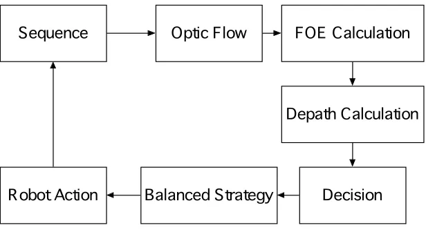 Figure 2-2: The process flow of the obstacle avoidance system 