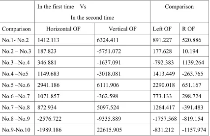 Table 4-1: The values of optic flow at the position: 0cm in the different time. 