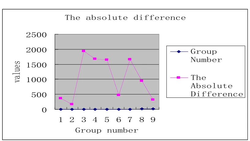 Figure 4-1: The absolute difference for the values of optic flow 
