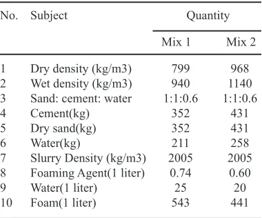 Table 1: Design mix of foamed concrete [E-A-B Associates technical note]