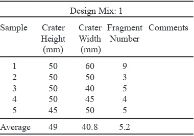 Table 4: Foamed Concrete Design Mix 2: Post Explosive Observations