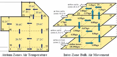 Fig. 7 Zones air temperature and net inter-zone bulk air movement between the atrium zones at 1600 hr / 33.9ºC external air temperature (Solar Radiation = 800 W/m2)