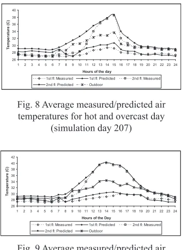 Fig. 9 Average measured/predicted air temperatures for hot and clear day (simulation day 208)
