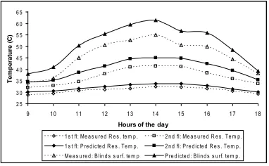 Fig. 10 Average measured/predicted 