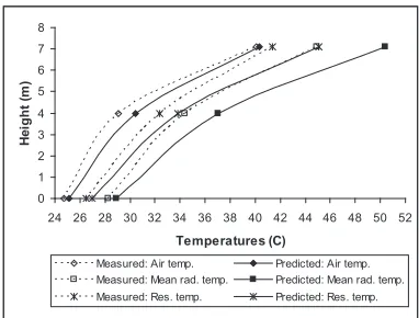 Fig. 11 Average measured/predicted air and mean radiant temperatures at 1400 hrs for 1200000simulation day 208