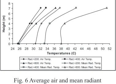 Fig. 6 Average air and mean radiant 