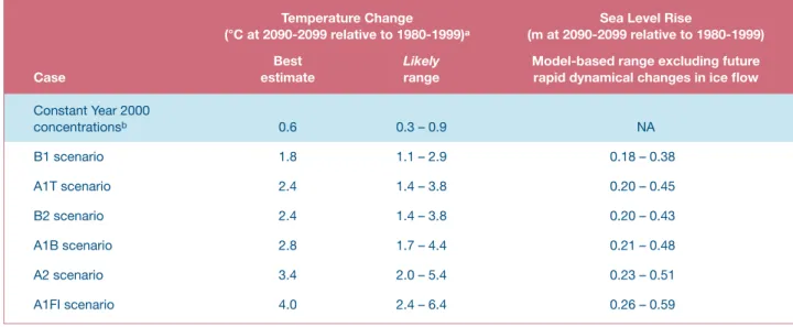 Table SPM.3. Projected global average surface warming and sea level rise at the end of the 21st century
