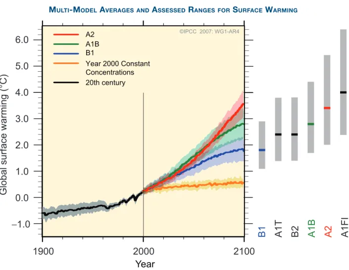 Figure SPM.5. Solid lines are multi-model global averages of surface warming (relative to 1980–1999) for the scenarios A2, A1B and B1,  shown as continuations of the 20th century simulations