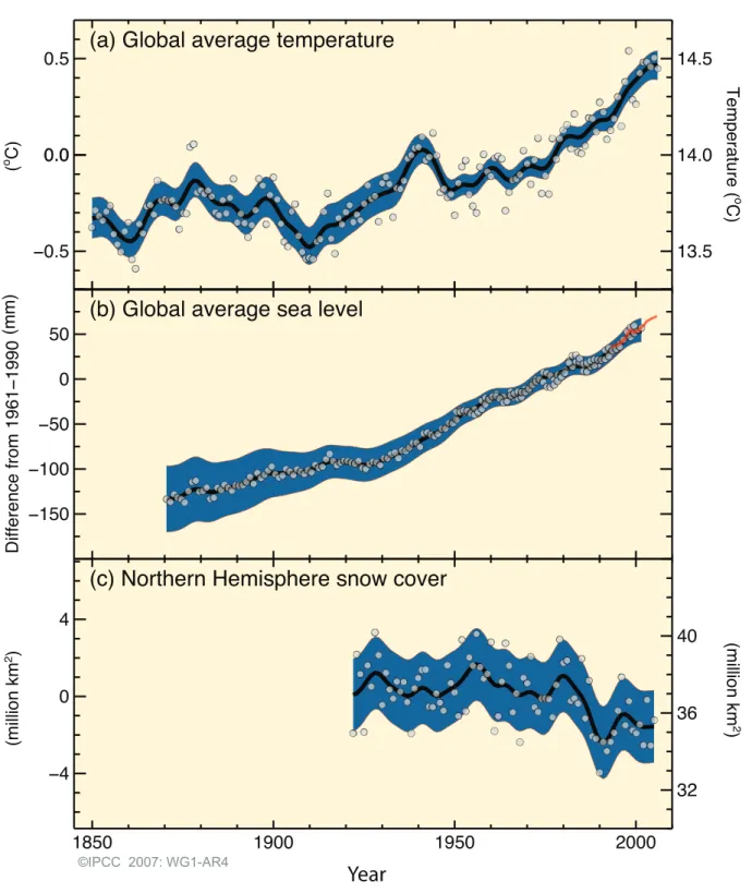 Figure SPM.3. Observed changes in (a) global average surface temperature, (b) global average sea level from tide gauge (blue) and  satellite (red) data and (c) Northern Hemisphere snow cover for March-April