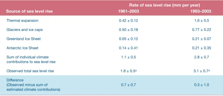 Table SPM.1.  Observed rate of sea level rise and estimated contributions from different sources