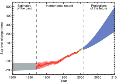Figure  1  shows  the  evolution  of  global  mean  sea  level  in  the past and as projected for the 21st century for the SRES A1B  scenario