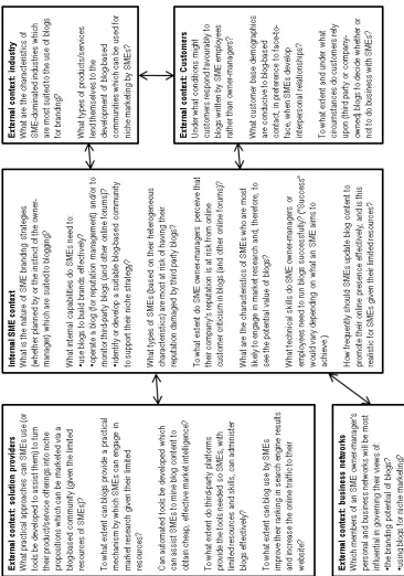 Figure 1: Contexts and Research Questions Relating to Blog use by SMEs 
