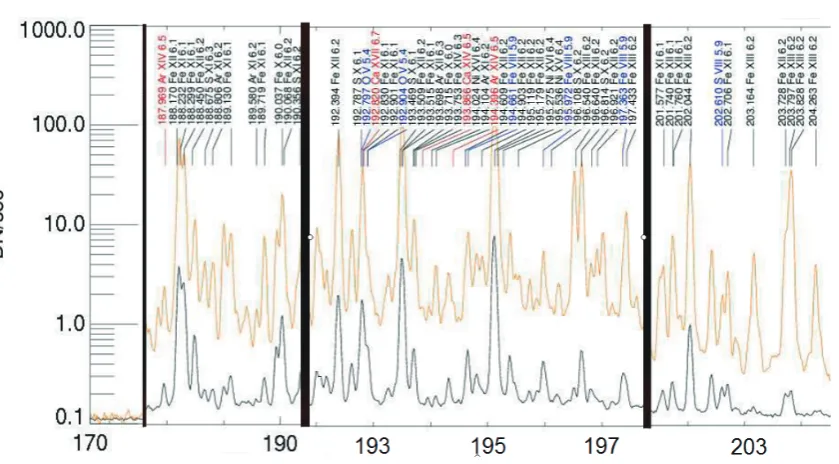 Fig. 1EIS spectral atlas (partly enlarged) with line identiﬁcation via CHIANTI database [3,4].
