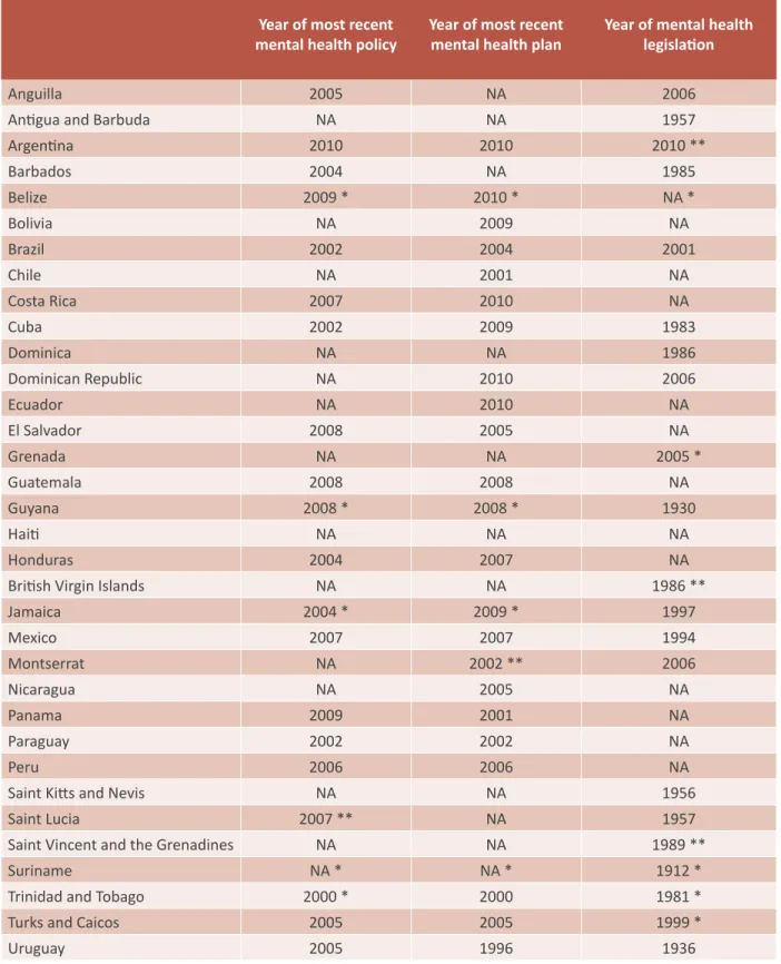 Table 1.1. Year of publication of mental health policies, plans, and legislation, by country 