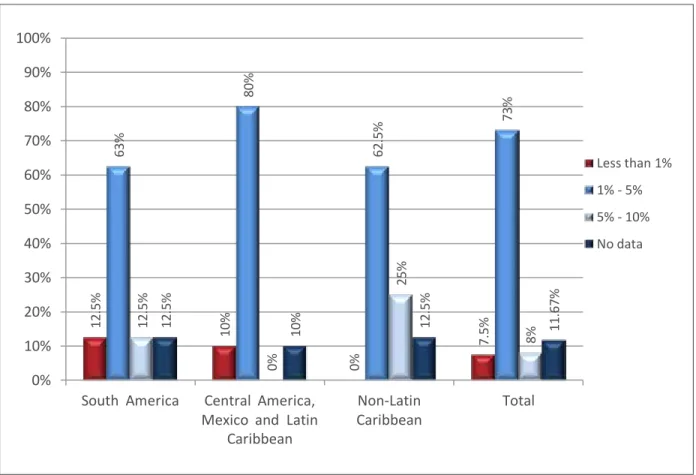 Figure 1.4. Percentage of the total budget allocated to mental health,   by subregion 