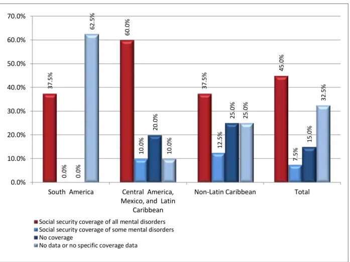 Figure 1.6. Social security coverage of mental disorders and capacity   to purchase antipsychotics, by subregion 