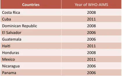 Table 1. Central America, Mexico, and the Latin Caribbean  countries and year of WHO-AIMS report publication
