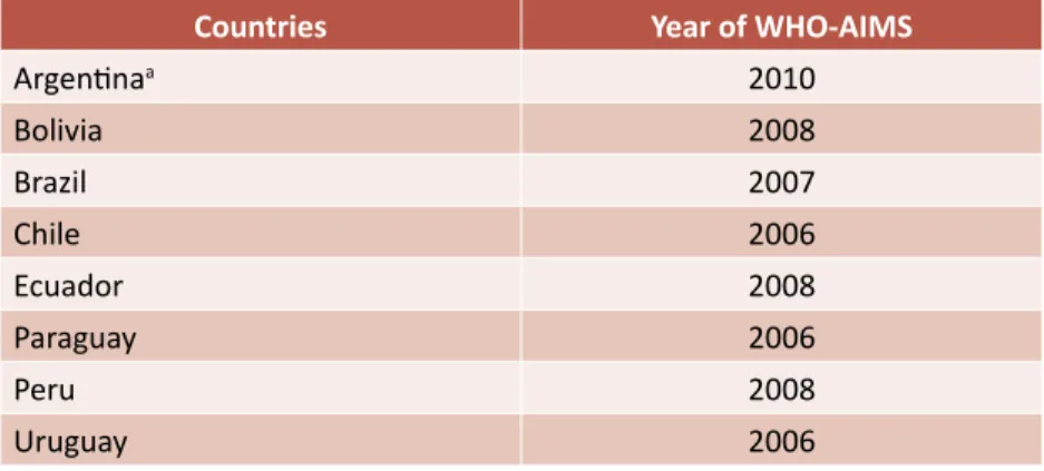 Table 3. South American countries and year of   WHO-AIMS report publication