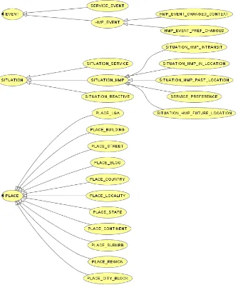 Figure 1 Generic Situation Management Ontology Hierarchy 