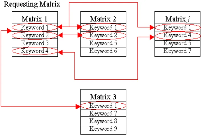 Figure 6. Intersections of Matrices’ capabilities (Source from Zhang, et al, 2006d) 