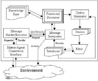 Figure 7: AOCD Agent Architecture Design (Source from Zhang, et al, 2006c) 