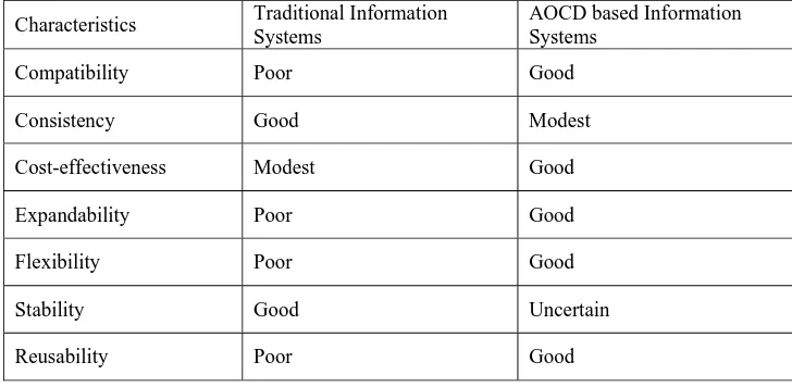 Table 1: Comparison of Traditional and AOCD-based Information Systems 