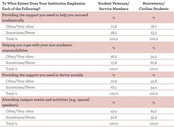 Table 2. Selected Areas in Which Students Veterans/Service Members and Nonveteran/Civilian  Students Differ