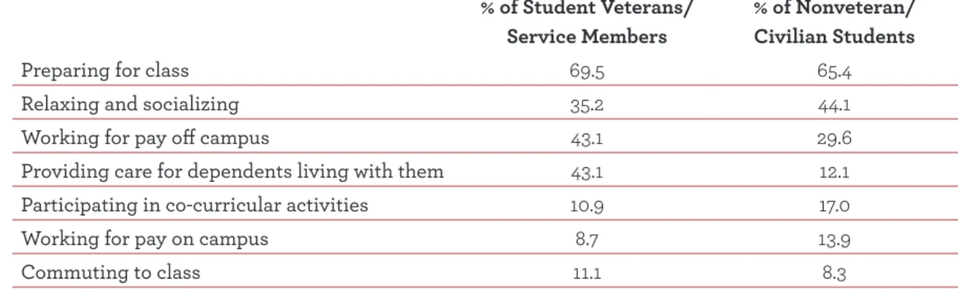 Table 3. Activities on Which Student Veterans/Service Members and Nonveteran/Civilian Students  Spend More Than 10 Hours per Week 