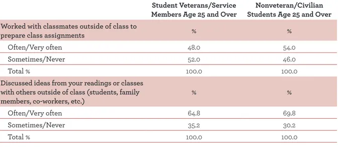 Table 8. Areas in Which Student Veterans/Service Members Age 25 and Over Fare Worse Than  Nonveteran/Civilian Students Age 25 and Over