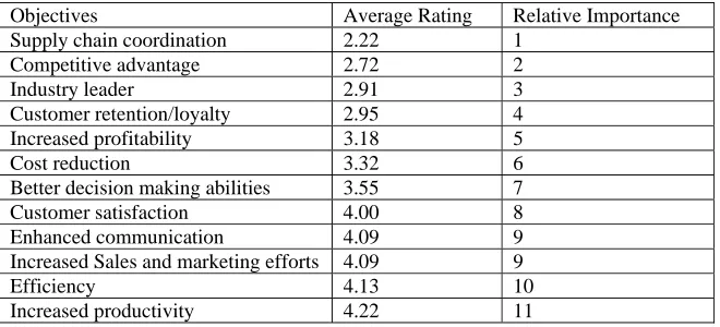 Table Six – The percentage who responded to each factor and their relative importance (rank) for the factors of objectives of the organisation’s use of Intranets