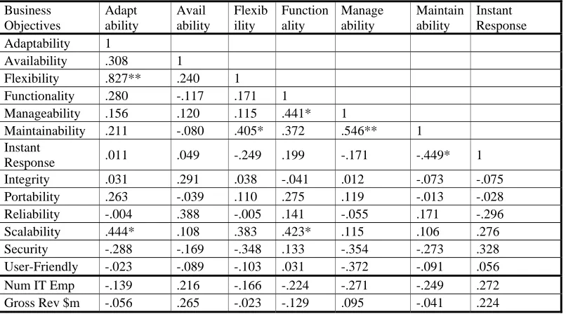 Table Eight – Correlation Matrix for Business Objectives for ICT Infrastructure 