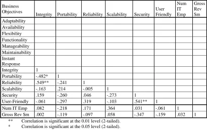 Table Eight – Correlation Matrix for Business Objectives for ICT Infrastructure cont. 